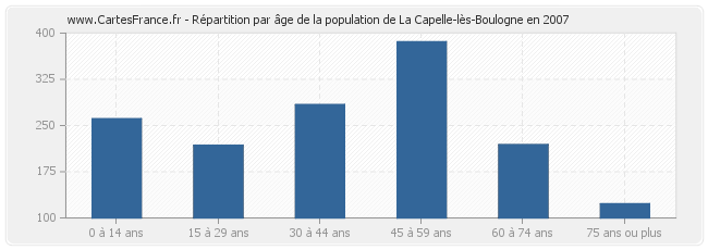 Répartition par âge de la population de La Capelle-lès-Boulogne en 2007